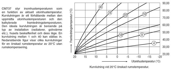 temperaturkompensering med påverkan från rumstemperatur OTC värmekurva 15:OC 10 1 till 40 1 till 40 justerbar med steg om 1 Återställer parametrar till fabriksinställning 19:F 1 Alla inställningar