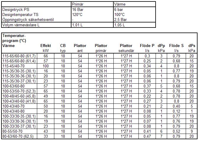 8.1.2 Driftsdata