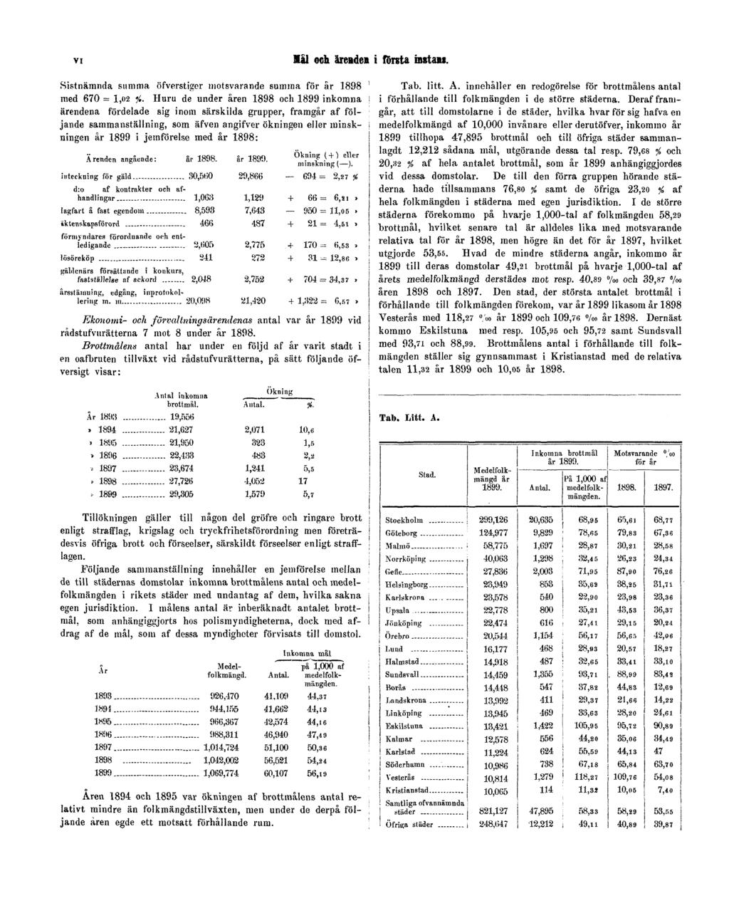 VI Mål och ärenden i första instans. Sistnämnda summa öfverstiger motsvarande summa för år 1898 med 670 = 1,02 /.