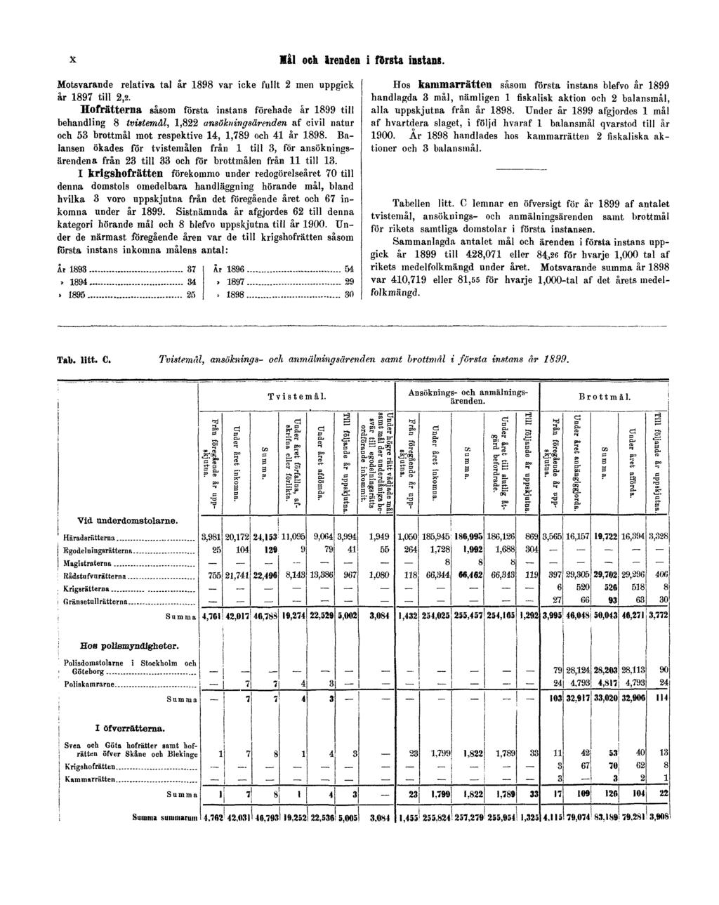 X Mål och ärenden i första instans. Motsvarande relativa tal år 1898 var icke fullt 2 men uppgick år 1897 till 2,2.