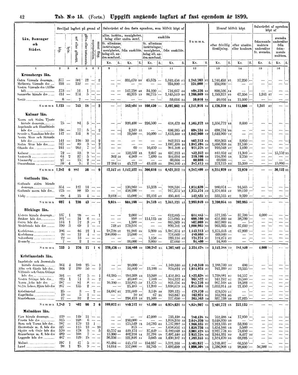 42 Tab. N:o 15. (Forts.