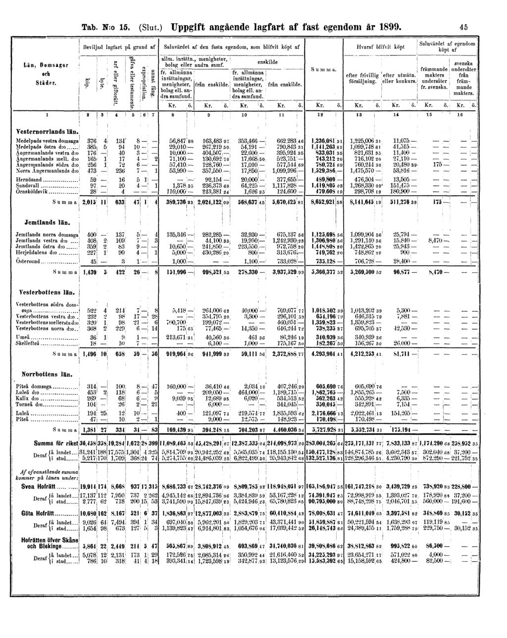 Tab. N:o 15. (Slut.