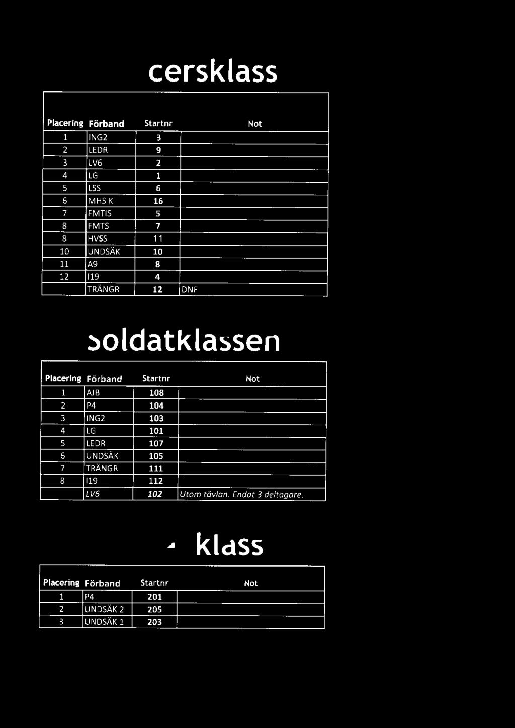 Förband Startnr Not AJB 08 P4 04 ING 0 4 LG 0 5 LEDR 07 6 UNDSÄK 05 7 TRÄNGR 8 9