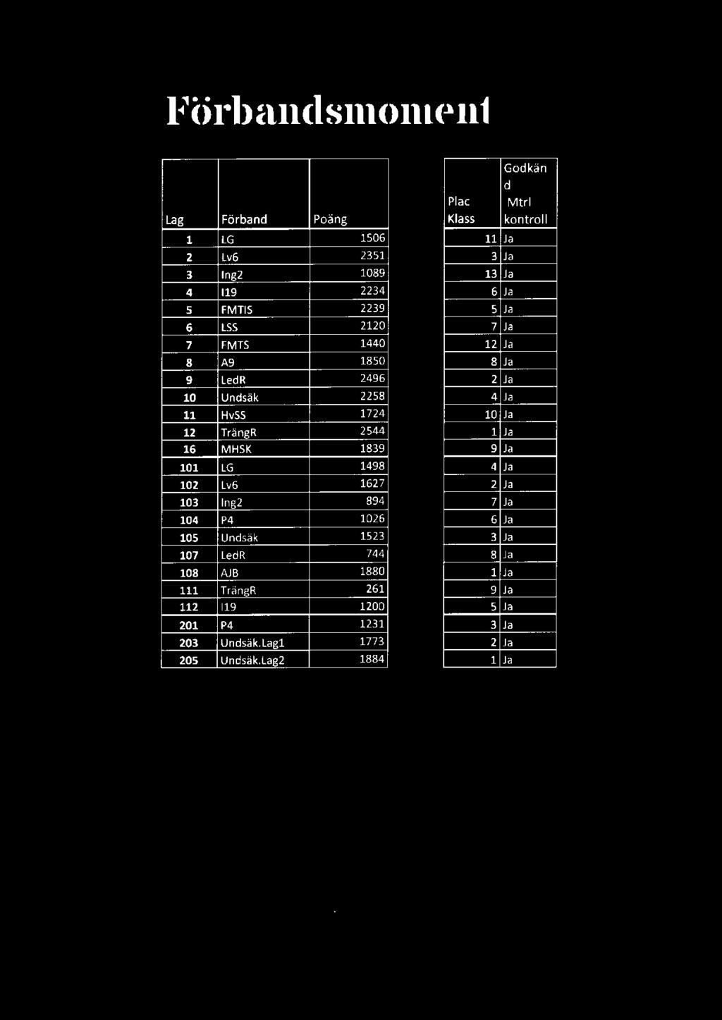 74 0 Ja TrängR 544 Ja 6 MHSK 89 9 Ja 0 LG 498 4 Ja 0 Lv6 67 Ja 0 lng 894 7 Ja 04 P4 06 6 Ja 05 Undsäk 5