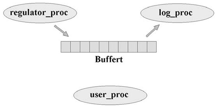 Prioritetsinversion och prioritetsärvning * regulator_proc, prio 10 (högst), skriver data till buffert * user_proc, prio 20, interagerar med användaren, använder inte buffert * log_proc, prio 30