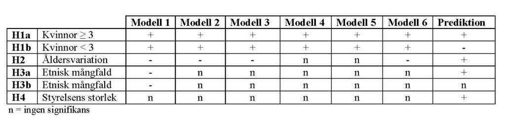 Tabell 6.8 Signifikansmodell En styrelse bestående av fler än tre kvinnliga styrelseledamöter har ett positivt signifikant samband i samtliga modeller.