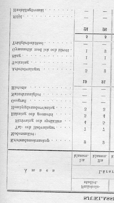 Småskolestadiets timplaner 1919 1:an 2:an Kristendomskunskap 2 2 Modersmålet: Tal-och läsövningar 7 7 Skrivning och