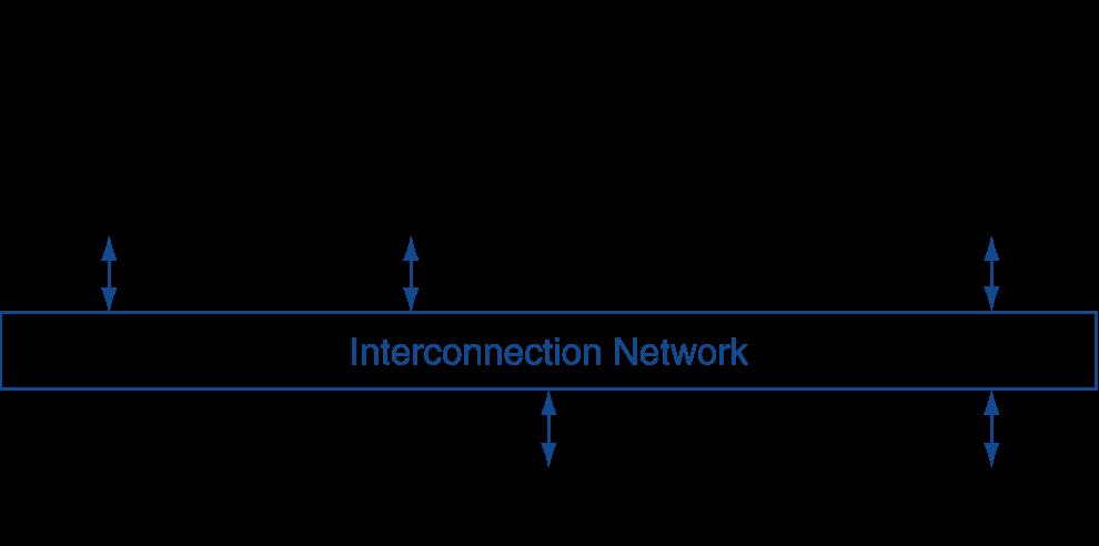 Minne-Processor Design