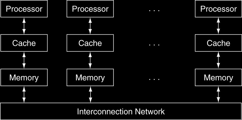 Minne-Processor Design Meddelande sändning Varje processor has