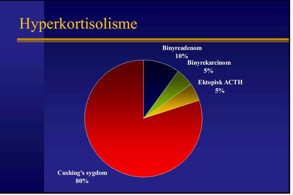 Hyperkortisolism & ACTH ACTH-beroende Bilateral adrenal