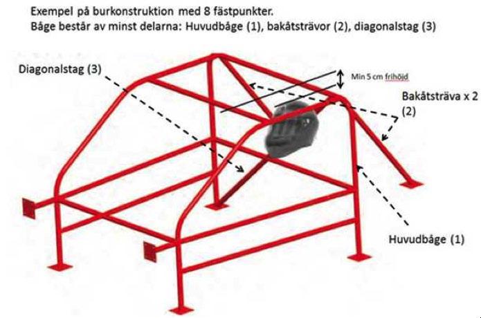 smältande material. FIA/SFI-godkänd föraroverall, nackkrage, skor och handskar rekommenderas för den egna säkerheten. 11.