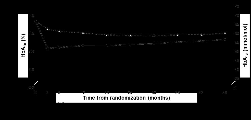 Inkretinbehandling I Primärvården; SE/DIA/0914/0179 Liraglutide and Cardiovascular Outcomes in Type 2