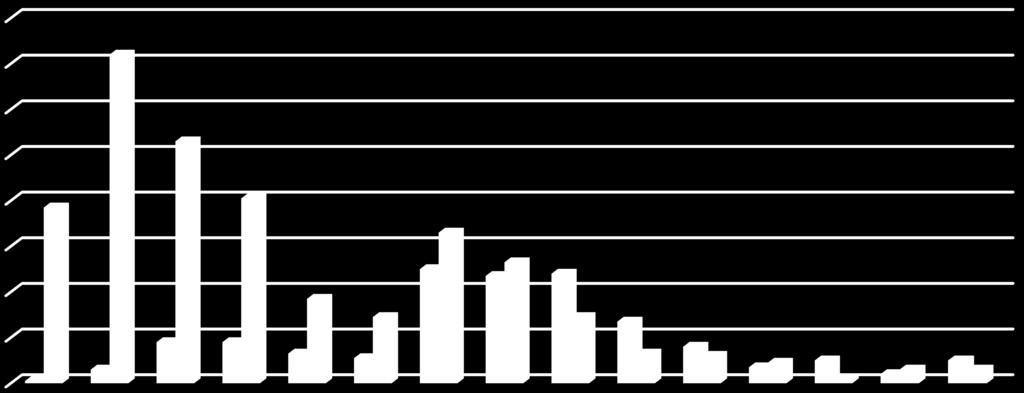 RESULTAT I samband med provtagning har 960 enskilda remisser inkommit. Av dessa innehöll 48 remisser endast uppgifter om ras och ålder. Totalt analyserades 955 ACTH prover.
