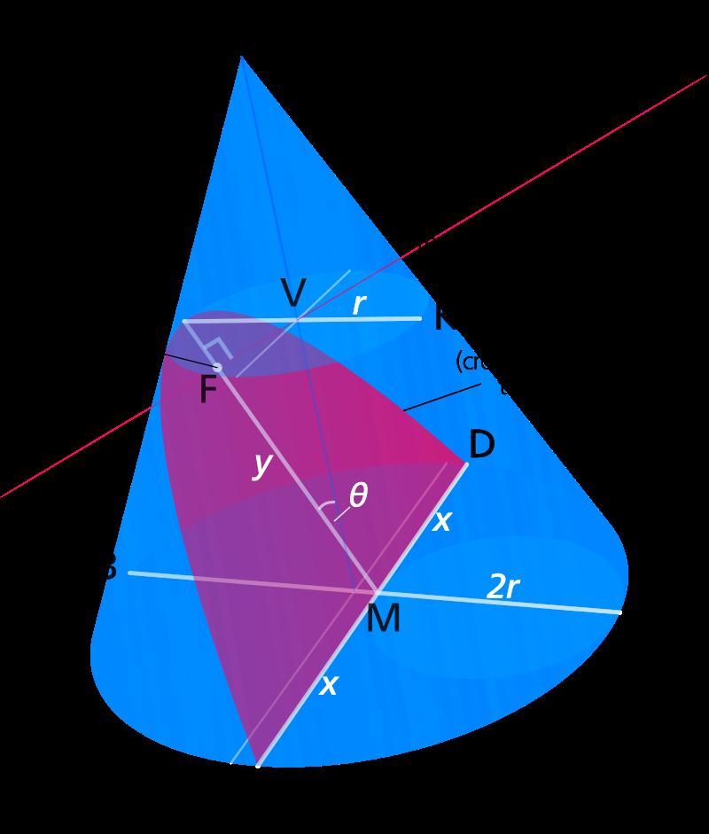 Parabeln och vad man kan ha den till 5 (5) lila området är alltså 2x och höjden är y).