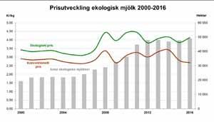 Källa: Äggpriser från Jordbruksverkets statistikdatabas och Ekologiska Lantbrukarna (Växande marknad 2004-2008).