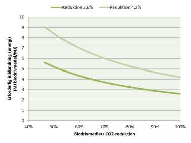 Figur 11. Erforderlig inblandning på energibasis som funktion av biodrivmedlets CO2-reduktion. 3.