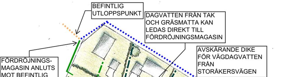 yta om 400 m 2 föreslagits för hantering av dagvatten. Här föreslås att någon form av magasinerande dike anläggs, se figur 6.