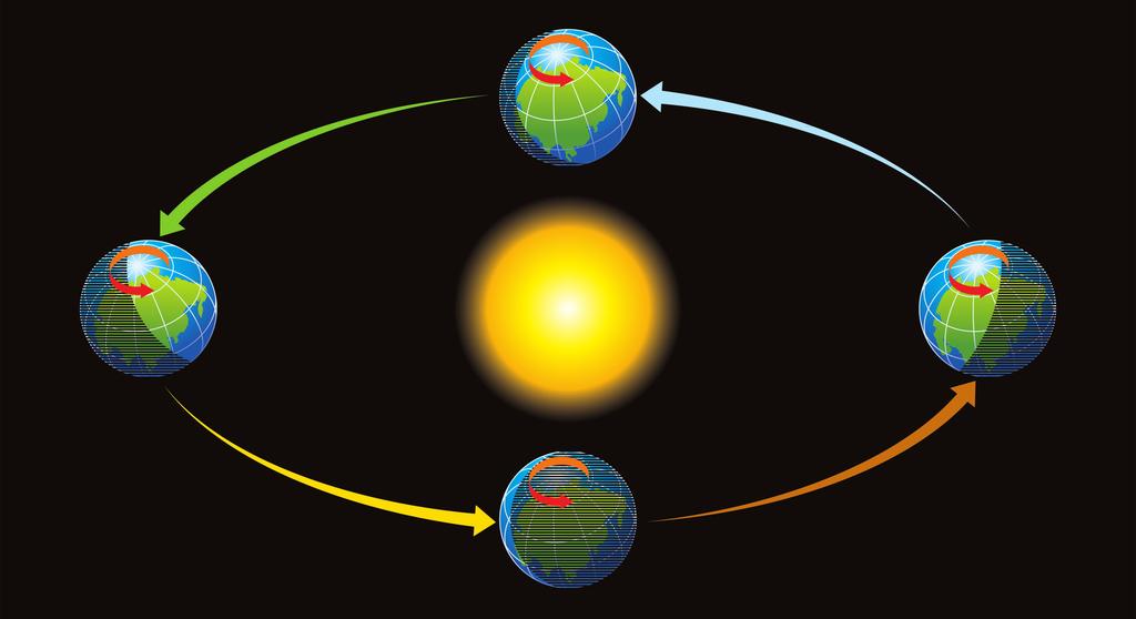 Unitatea II Terra o planetă în mișcare 2. Mișcările Pământului și consecințele lor Reține! Pământul realizează două mișcări principale: mișcarea de rotație și mișcarea de revoluție.