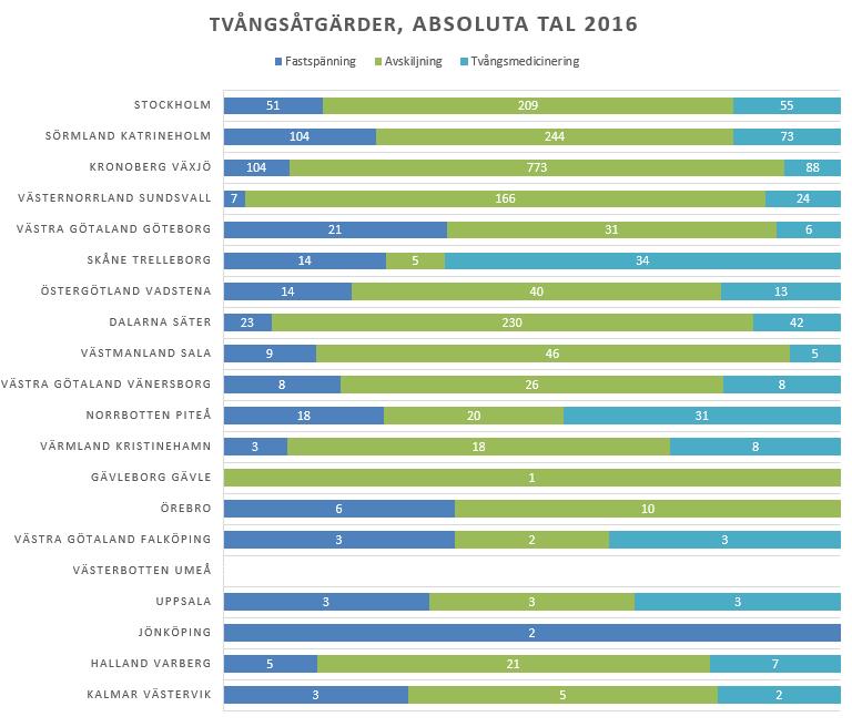 Kommentar Mot bakgrund av ovanstående bör siffrorna i tabellen tolkas med försiktighet utifrån att det sannolikt förekommer olikheter vid inrapportering.