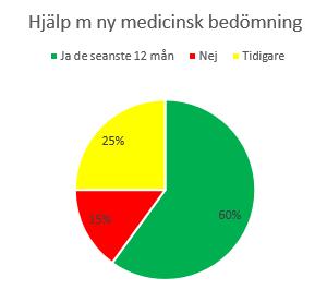 Ny medicinsk bedömning Som vårdgivare ansvarar man för att informera patienterna om rätten till att komplettera sin egen läkares