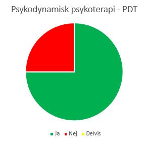 Psykodynamisk terapi PDT Psykodynamisk korttidspsykoterapi fokuserar på affekter och patientens känslouttryck i terapin.