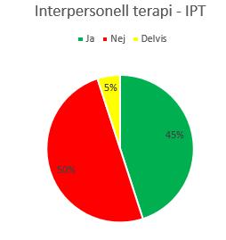 Interpersonell terapi IPT Interpersonell terapi utgår ifrån hur relationer påverkar den psykiska hälsan och vice versa, hur psykisk ohälsa påverkar relationer.