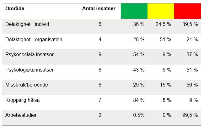 Sammanfattning arbete stöd i arbete studier Arbete studier Individual placement and support IPS 5 % 0 % 95 % Supported Education SE 0 % 0 % 100 % Kommentar Ansvaret för sysselsättning, arbete och