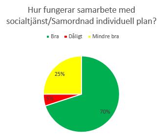 Kommentar Inom området samarbete och samverkan rapporterar merparten att det fungerar bra både vad gäller samarbete med psykiatrin och