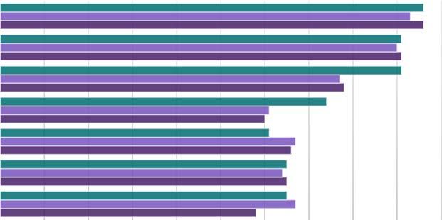 4.3 Företagens viktigaste serviceslag Att post/paket, drivmedel och dagligvaruhandel är viktiga serviceslag gäller även oavsett vilken tillgänglighetsklass som ett företag tillhör, vilket framgår av