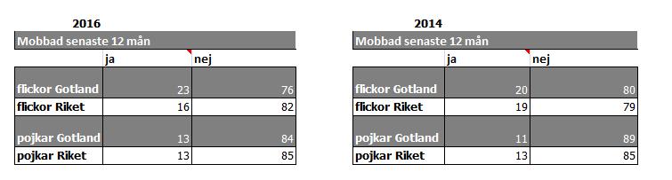 Skolan Fler pojkar än flickor uppger att de trivs i skolan men lika stor andel pojkar och flickor upplever den som dålig.