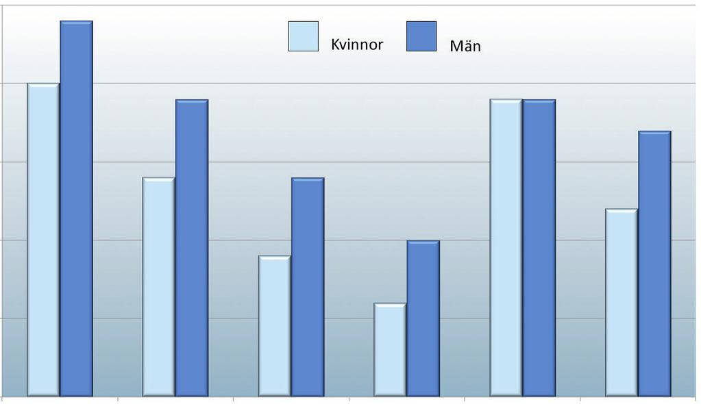 I enkäten frågades det om hur många timmar den svarande sitter under ett normalt dygn. Andelen som anger att de sitter timmar eller mer per dygn är högst bland unga män, 24 procent (se figur 9).