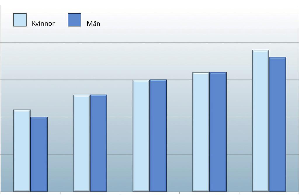 Andelen med fetma är lägst i åldersgruppen 18-29 år där cirka en av tio har det. I åldern 30-84 år har två av tio fetma, medan andelen är lägre i åldern 85 år och äldre.