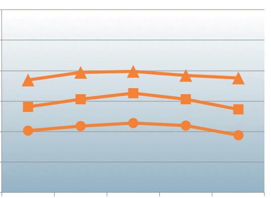 Kvinnor förgymnasial utbildning Kvinnor gymnasial utbildning Kvinnor eftergymnasial utbildning Män förgymnasial utbildning Män gymnasial utbildning Män eftergymnasial utbildning % 0 % 0 90 90 80 70