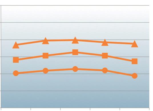 Kvinnor förgymnasial utbildning Kvinnor gymnasial utbildning Kvinnor eftergymnasial utbildning Män förgymnasial utbildning Män gymnasial utbildning Män eftergymnasial utbildning % 0 % 0 90 90 80 70