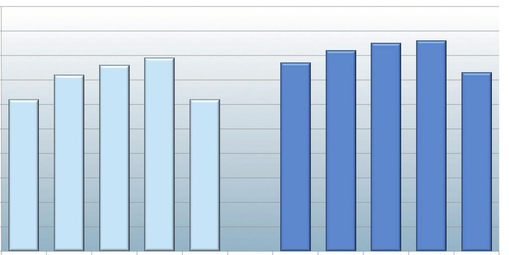 Män har generellt bättre psykisk hälsa än kvinnor mätt med WHO-5 (se faktaruta). Gott psykiskt välbefinnande ökar med stigande ålder upp till 70-84 år. Därefter sjunker andelen (se figur 16).