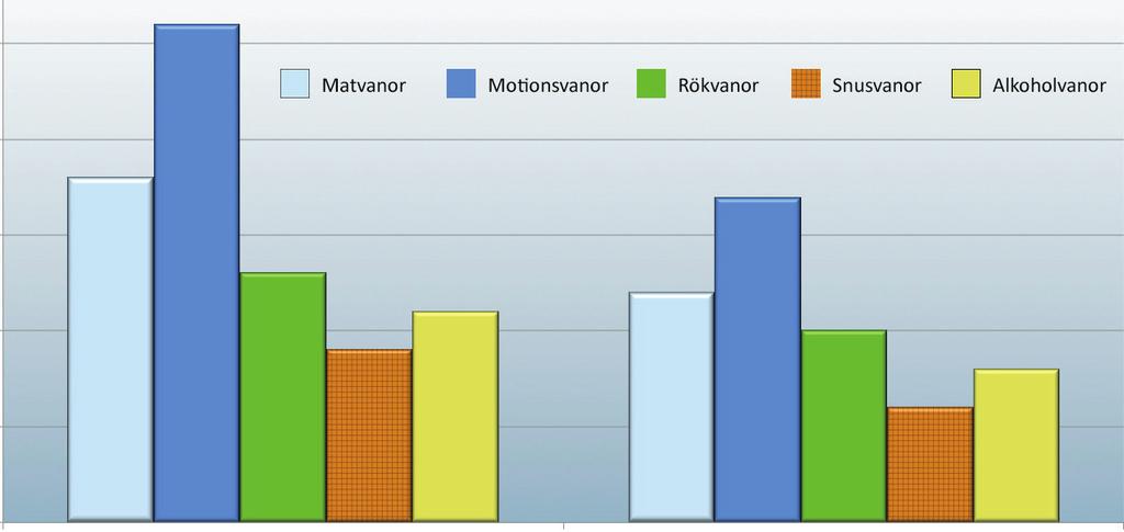 Det är vanligast att diskutera motionsvanor vid vårdbesöket Mindre än tre av tio personer som svarat att de besökt vården de senaste tre månaderna anger att de diskuterat levnadsvanor vid sitt/sina