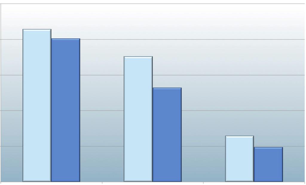 % 50 40 43 40 Kvinnor Män 35 30 26 20 13 0 Arbetslös Studerar Arbetar Figur 4: Andelen i åldrarna 18-64 år som vid minst ett tillfälle under de senaste tolv månaderna haft problem med sina löpande