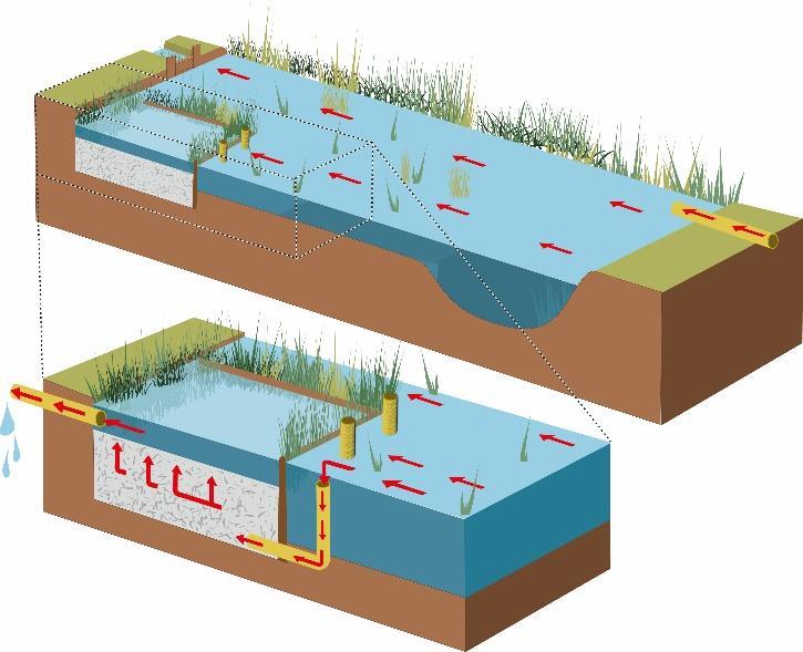 Kapitel 3.1.2 Sedimentationsdammar med kalkfilterbäddar Fosforförluster från lerjordar I Sverige bedrivs intensivt jordbruk främst på lerjordar söder om Dalälven.