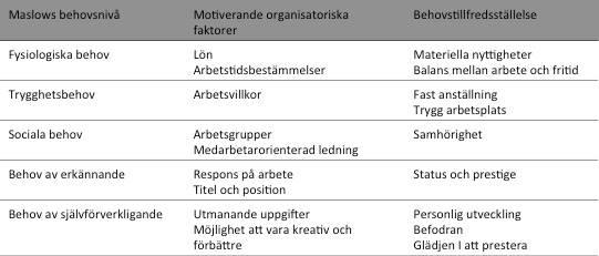 Tabell 1. Samband mellan Maslows behovsteori och motiverande organisatoriska faktorer. (Jacobsen och Thorsvik, 2014. s.