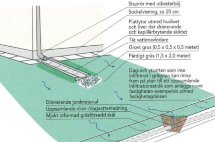 Fördröjningen sker i kombination på beläggningsytor och porvolymen i bärlagret som oftast består av grov makadam.