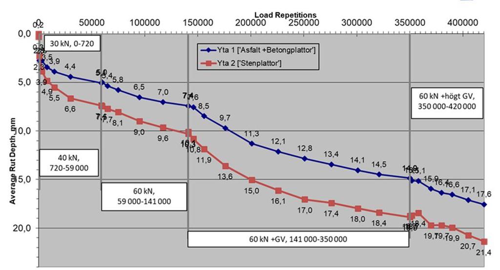 HVS-spårdjupsmätning Typ D Streckade linjer motsvarar extrapolation för torr konstruktion Vad kan vi utläsa så långt - Bärighet?