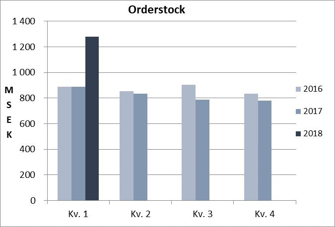 ORDERINGÅNG Kvartal 1, januari - mars Orderingången i kvartalet var starkare än föregående år och uppgick till 790 MSEK (402 MSEK).