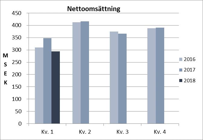 NETTOOMSÄTTNING Kvartal 1, januari - mars Produktionstakten minskade under första kvartalet jämfört med föregående år och omsättningen uppgick till 294 MSEK (348 MSEK).
