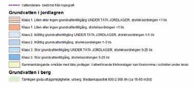 Den storskaliga strömningsriktningen är riktad åt väster i dalens längdriktning. I den östra delen rinner vattnet mot Mölndalsån. När marken hårdgörs sker en minskad grundvattenbildning.