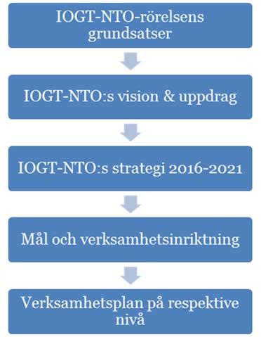 IOGT-NTO:s Mål och verksamhetsinriktning 2018 2019 Ideologisk ram IOGT-NTO:s arbete utgår alltid från IOGT-NTO-rörelsens grundsatser.