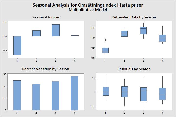Fler grafer från Minitab Första grafen visar säsongskomponenterna. Andra grafen visar boxplottar över säsongsvariation (d.v.s. spridning). Tredje grafen visar säsongsvariation i procent.