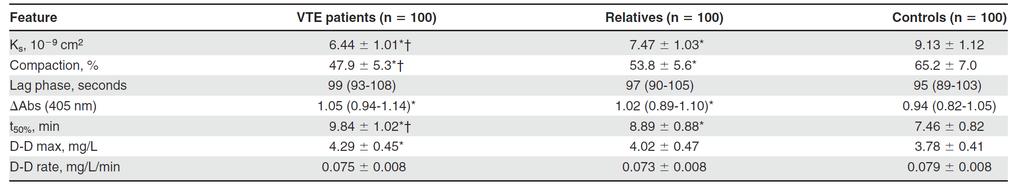 Ks hos patienter med idiopatisk venös tromboembolism och deras anhöriga 100 patienter med 1: VTE, 34 med