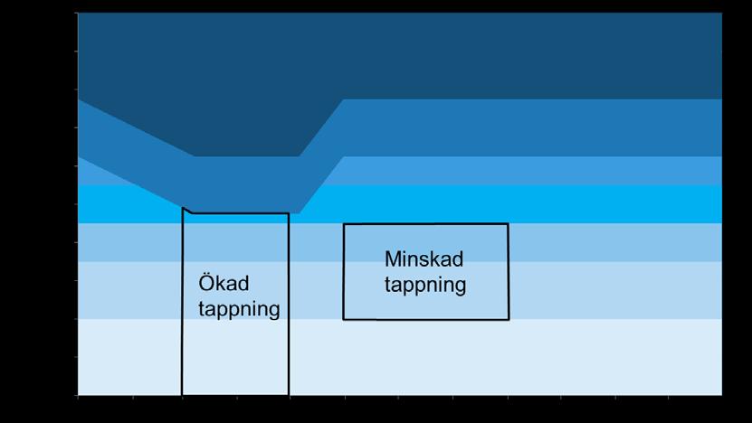 En modellberäkning gjordes för hur Vänerns hade blivit om den tillämpade strategin hade gällt (figur 3). Figur 2.