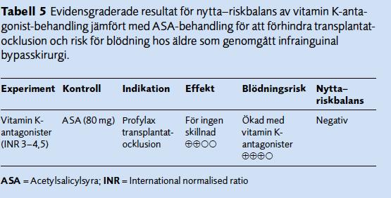 Akuta koronara syndrom, tillägg NOAK till trombocythämmare Dabigatran (50, 75, 110, 150 mg eller placebo) som tillägg till ASA plus klopidogrel (fas II studie).