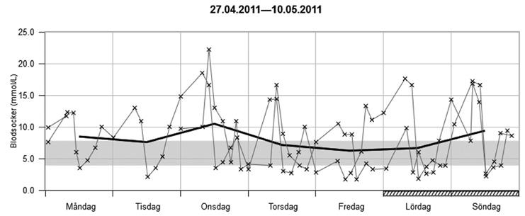 7 Utvärdera testresultat på en dator Rapporten Standardvecka Rapporten Standardvecka är avsedd att underlätta identifiering av återkommande mönster med avseende på veckodag.